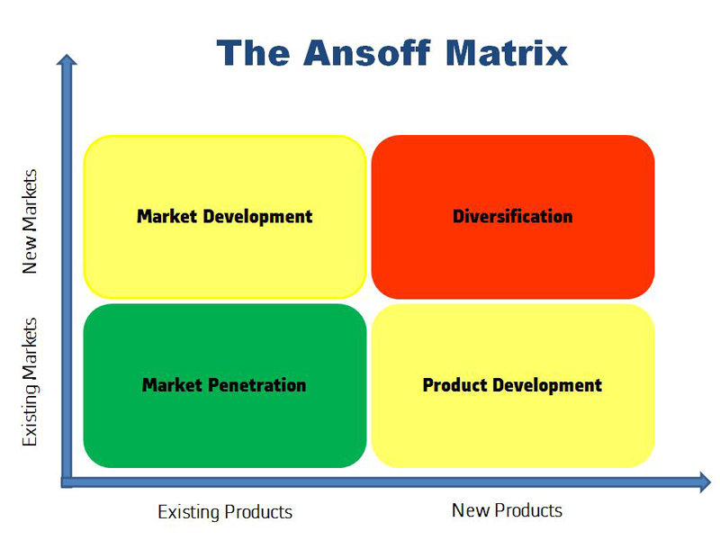 Ansoff matrix