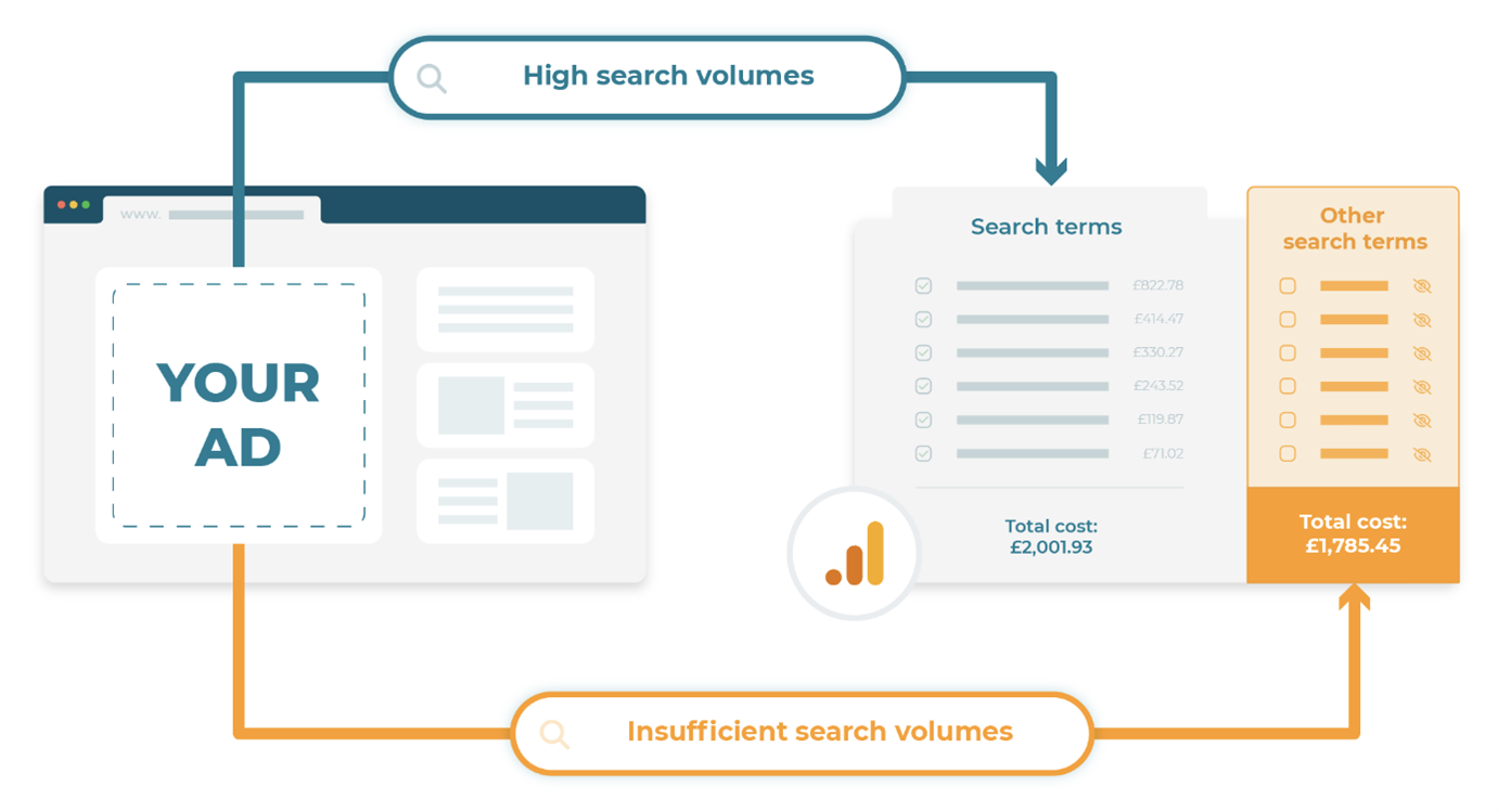 Diagram of what happens with high and low search volume terms